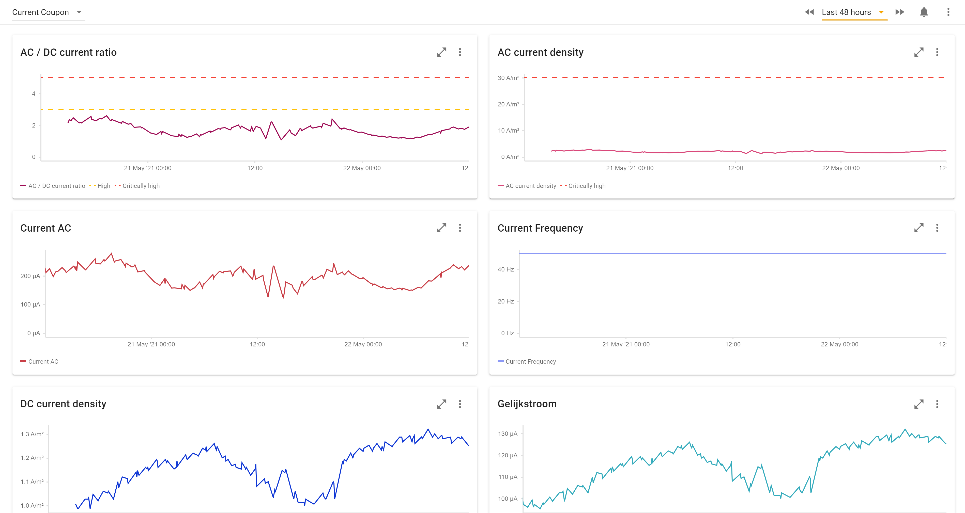 Example of coupon measurements