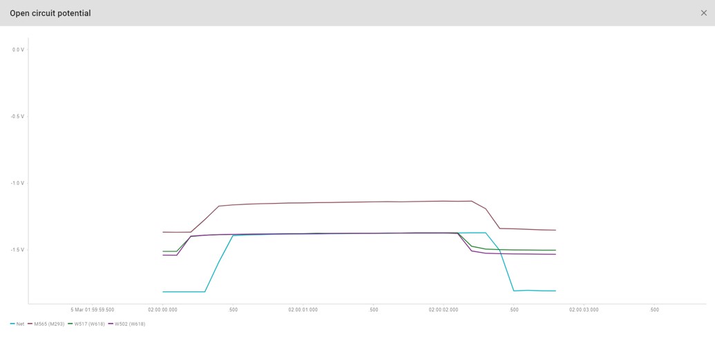 Example off potential measurements 