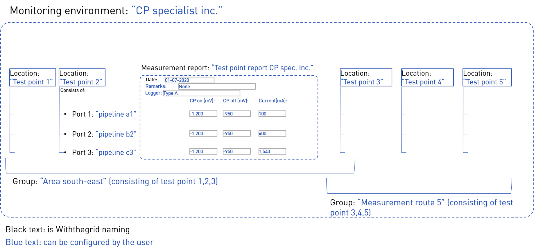 Withthegrid CP datamodel